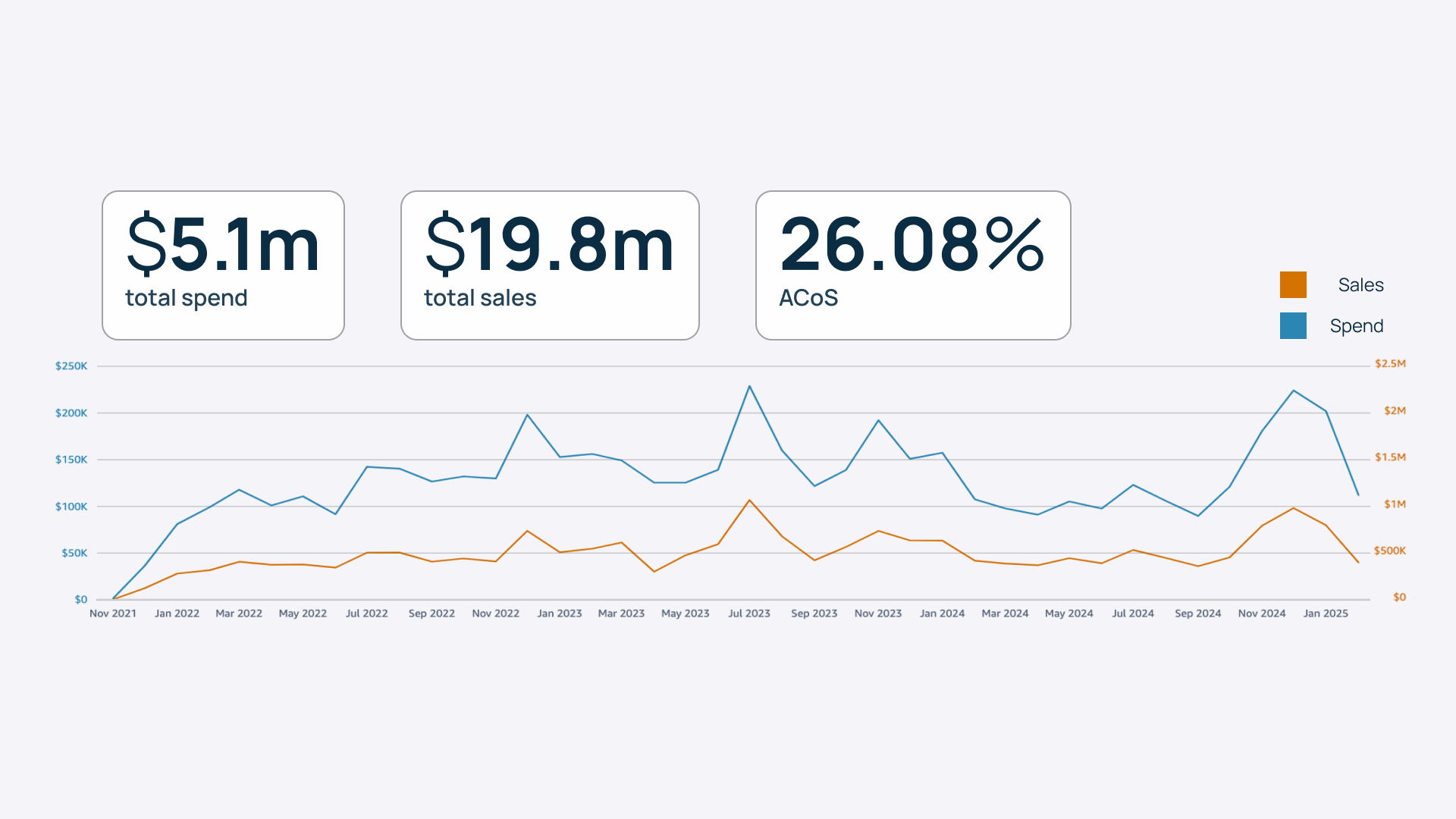 Pet Supplies Paid Ads: Strategic Amazon PPC management reducing ACOS while driving higher sales and brand growth.